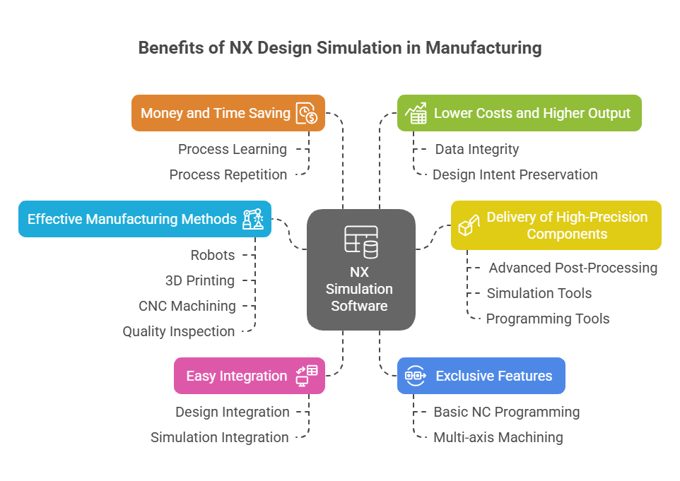 NX Simulation