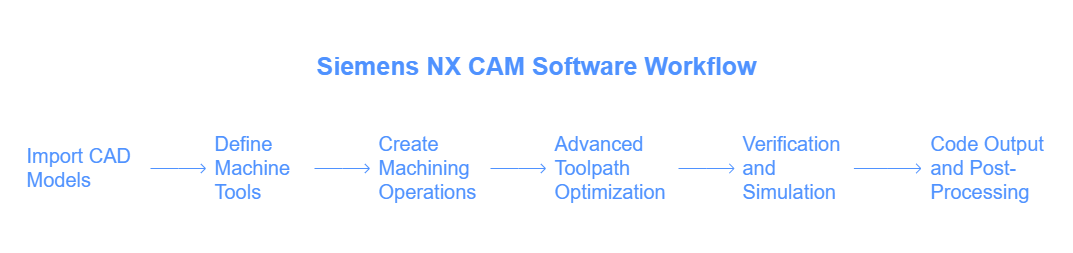 Siemens NX CAM Software machine tools 