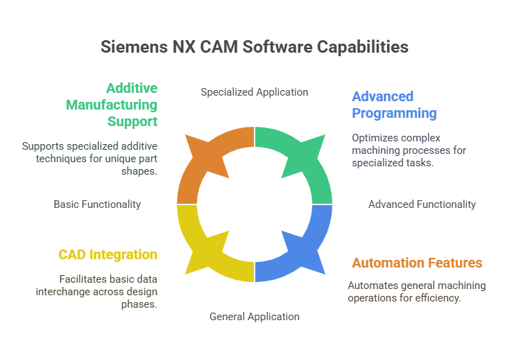 Siemens NX CAM Software