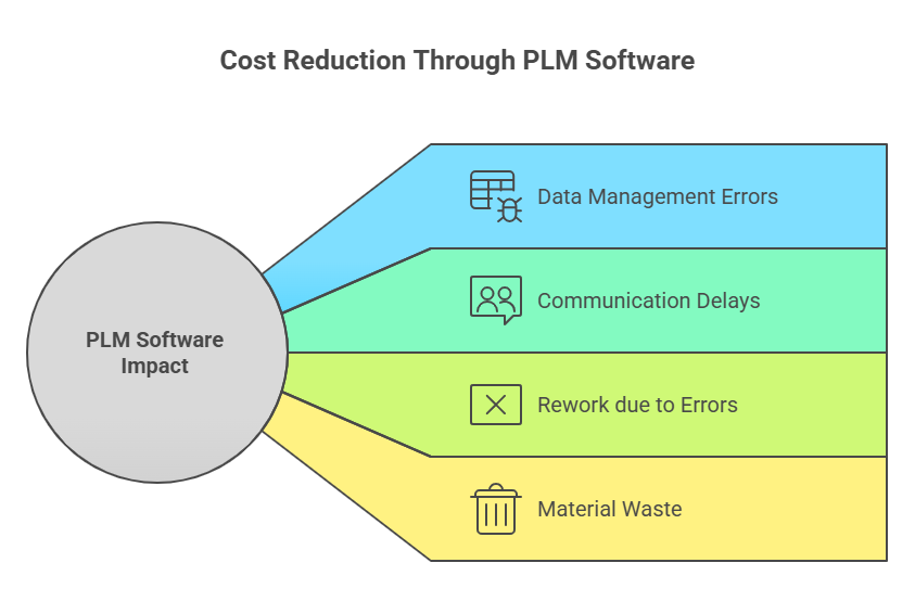 PLM software on reducing costs