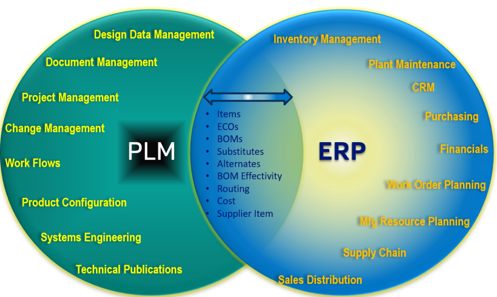  PLM ERP Solution