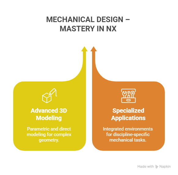 NX Integrated Mechanical, Electrical & Simulation Engineering