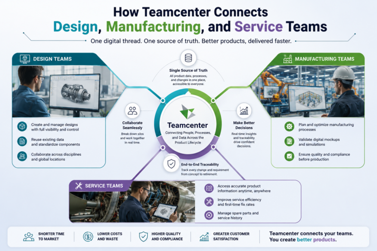 how siemens teamcenter connects