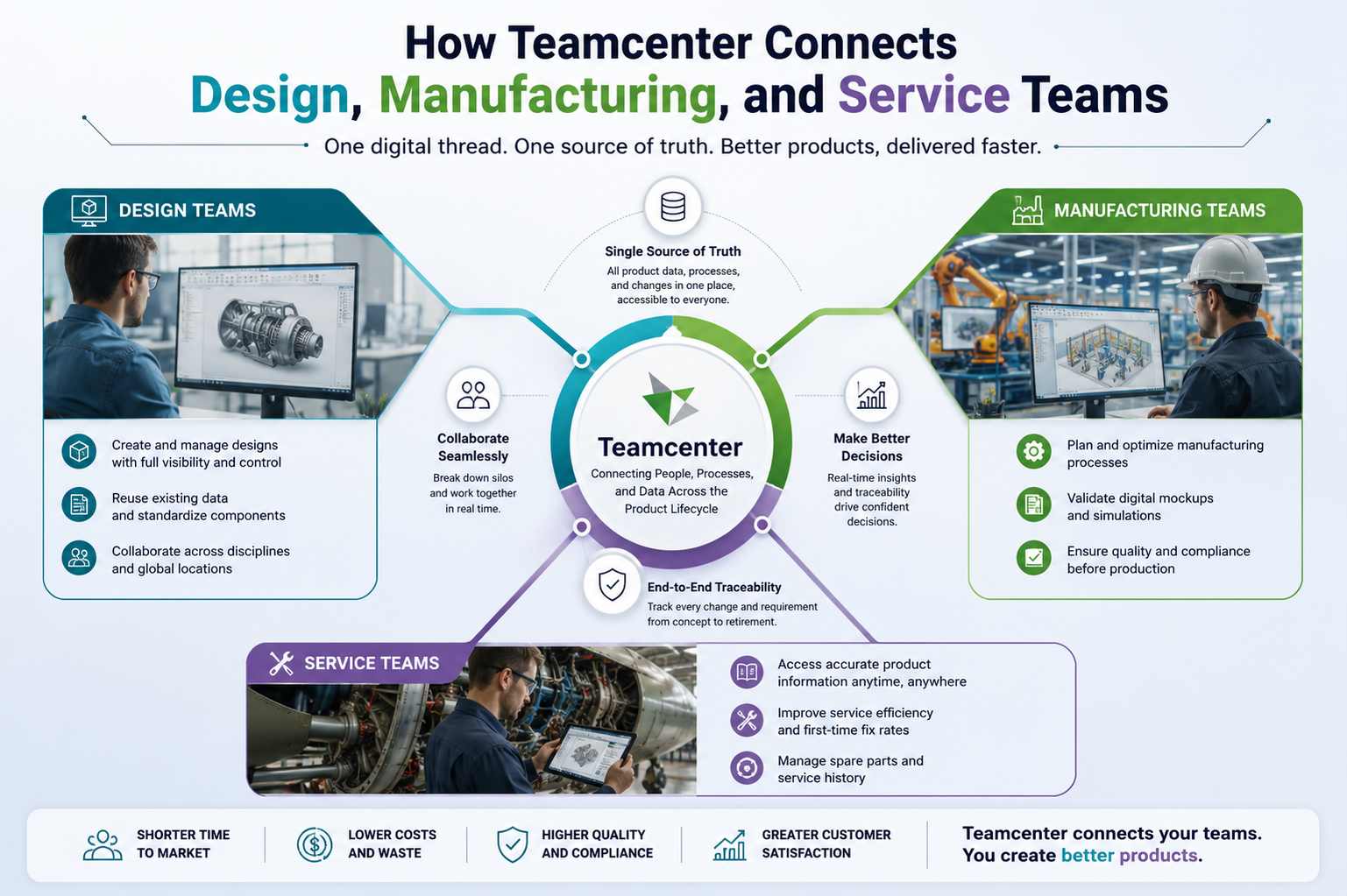 how siemens teamcenter connects