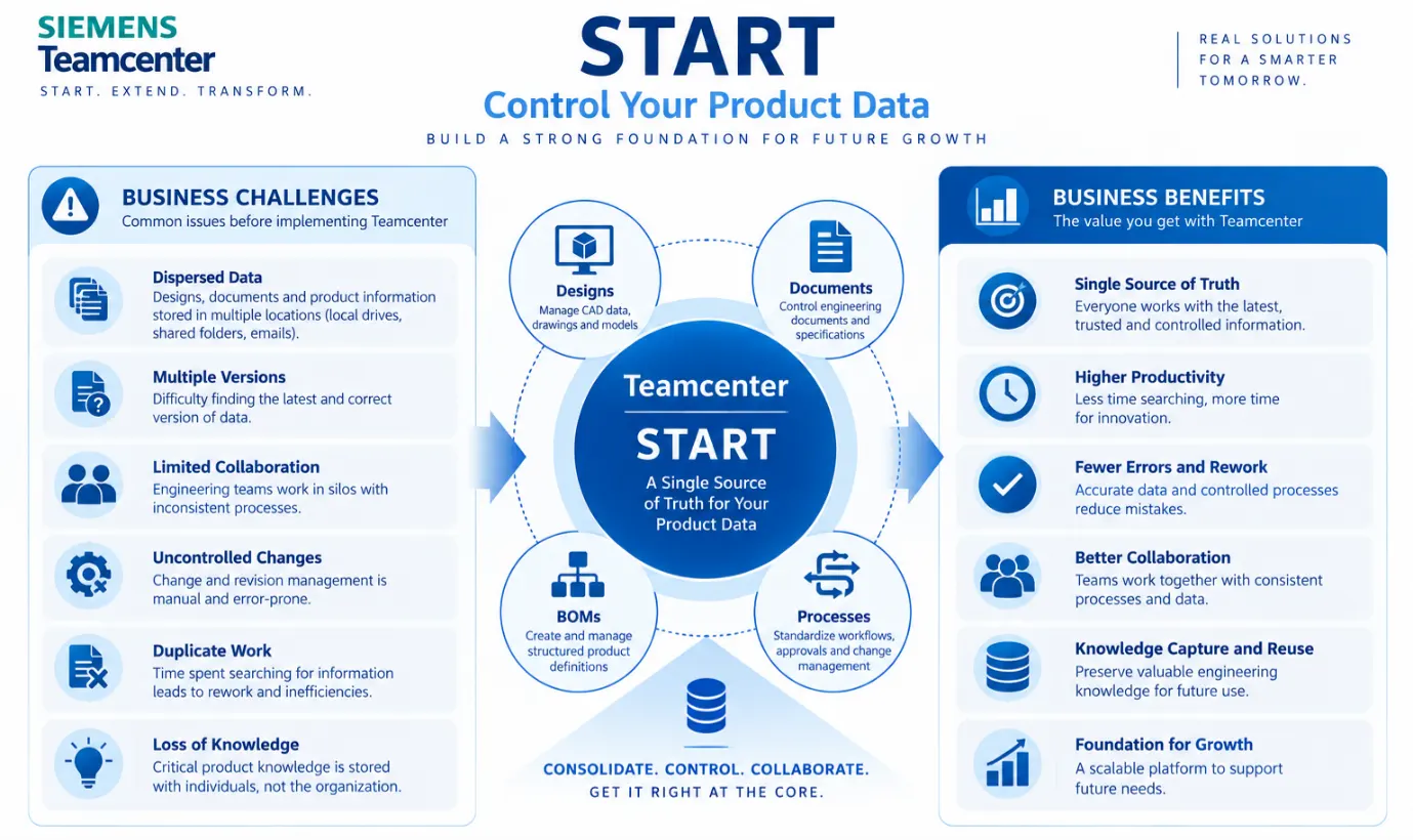 Bringing Product Data and Core Processes Under Control